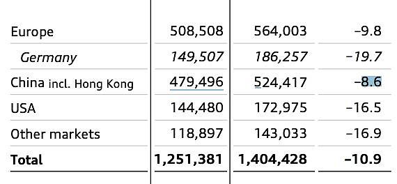 太突然！70年老厂永久关闭，3000人将失业！公司全球销量下滑，去年第三季度利润暴跌91%（组图） - 7