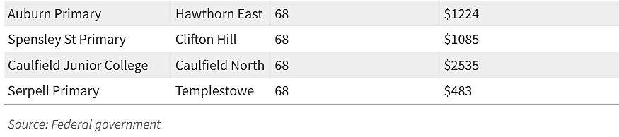 澳媒曝光！墨尔本公立小学/中学最佳名单出炉！媲美高收费私校（组图） - 20