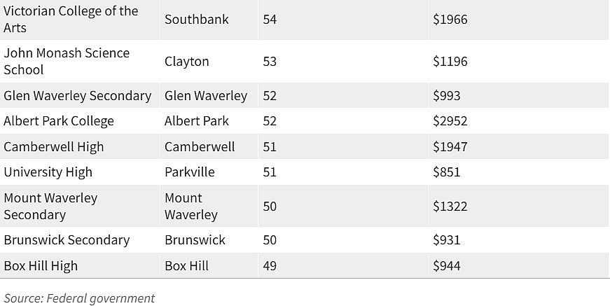 澳媒曝光！墨尔本公立小学/中学最佳名单出炉！媲美高收费私校（组图） - 33