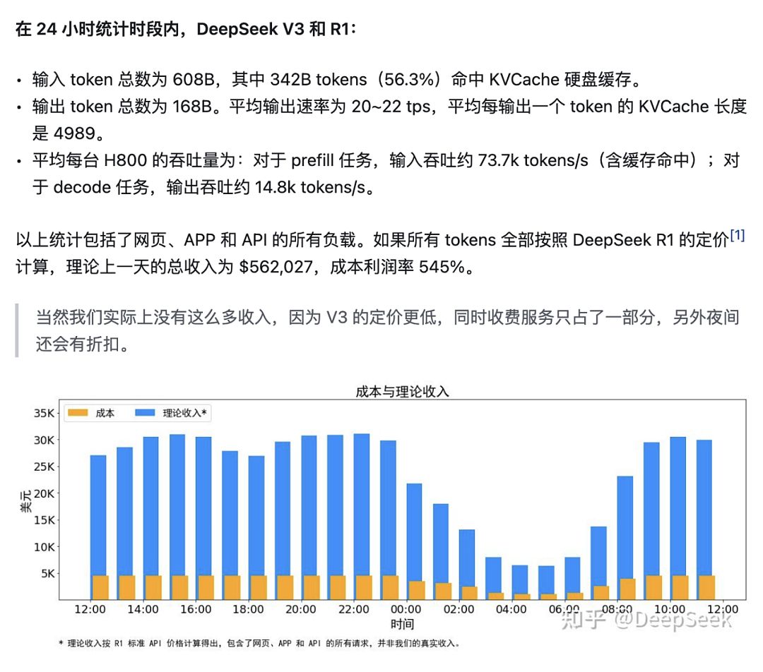 DeepSeek披露，一天成本利润率为545%（组图） - 2