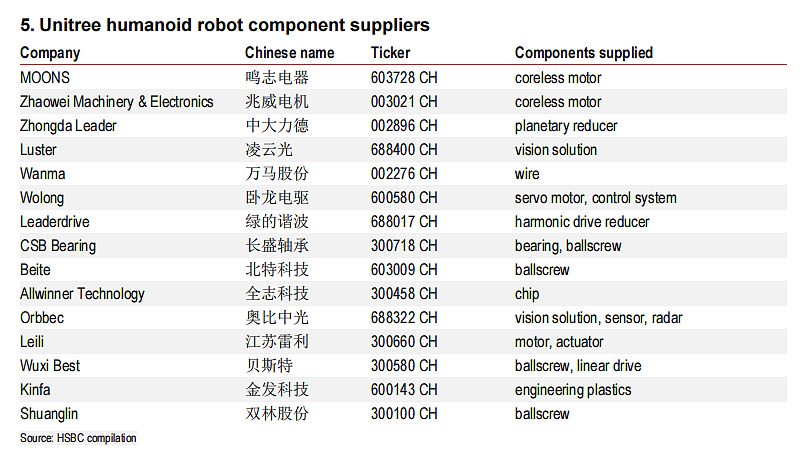 图解最火爆的机器人供应商——特斯拉、宇树和Figure链（组图） - 3