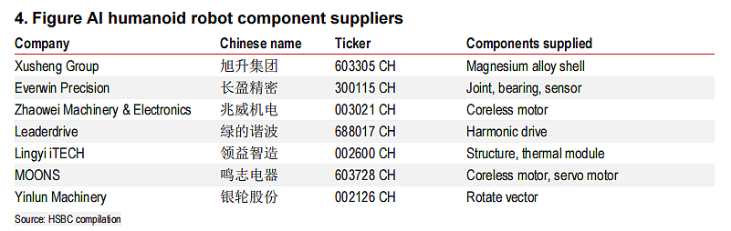 图解最火爆的机器人供应商——特斯拉、宇树和Figure链（组图） - 2