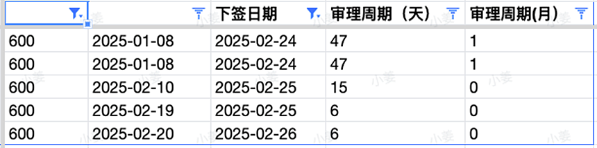 【移民周报Vol.350】澳洲移民周报——塔州担保强劲增长，会计PY计划终止倒计时、技术签证递交暴涨（组图） - 4