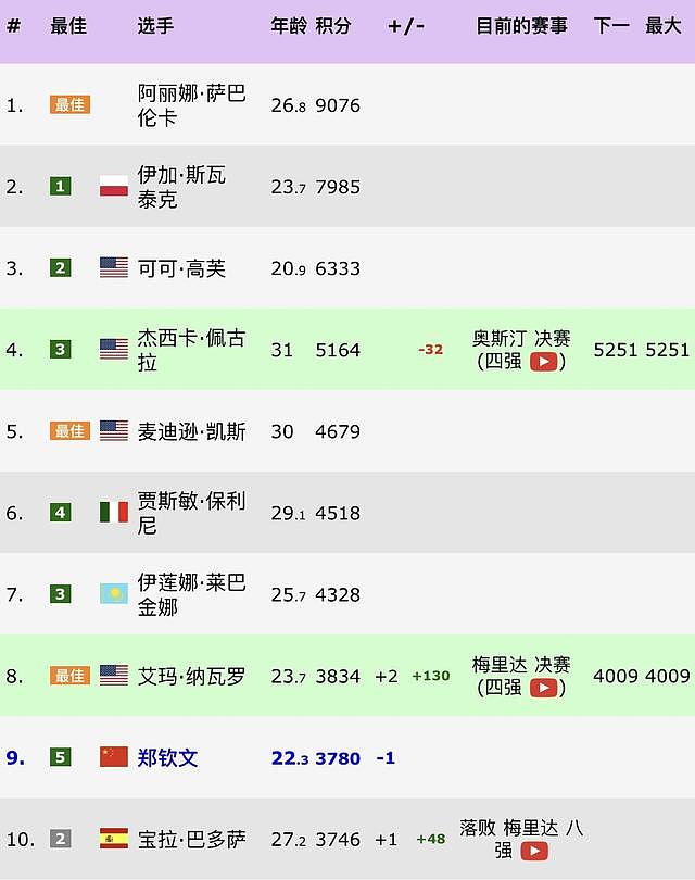 一场2比0，22岁郑钦文丢掉世界第八排名：2个月1胜3负+连降4名次！（组图） - 3