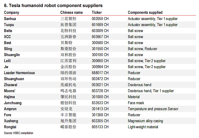 图解最火爆的机器人供应商——特斯拉、宇树和Figure链（组图） - 4