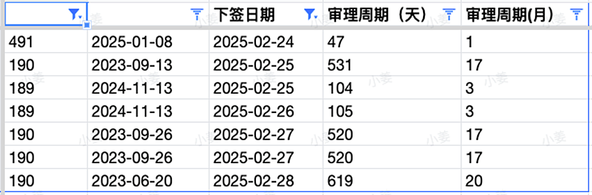 【移民周报Vol.350】澳洲移民周报——塔州担保强劲增长，会计PY计划终止倒计时、技术签证递交暴涨（组图） - 6