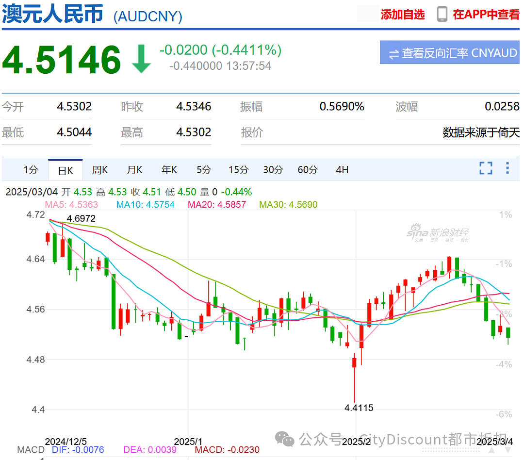 中国今天最新宣布反制，澳元下跌（组图） - 5