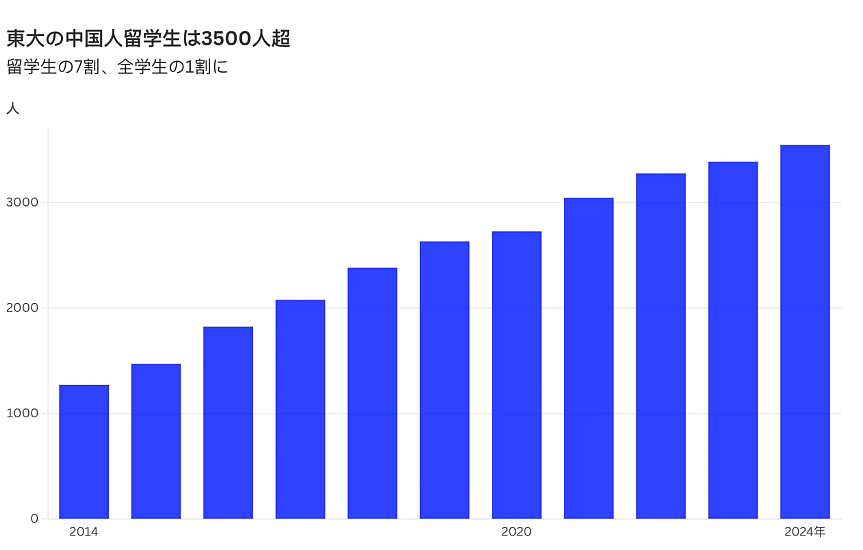 东京大学快成“中国大学”了？日本高校为何拼命“抢”中国留学生（组图） - 4