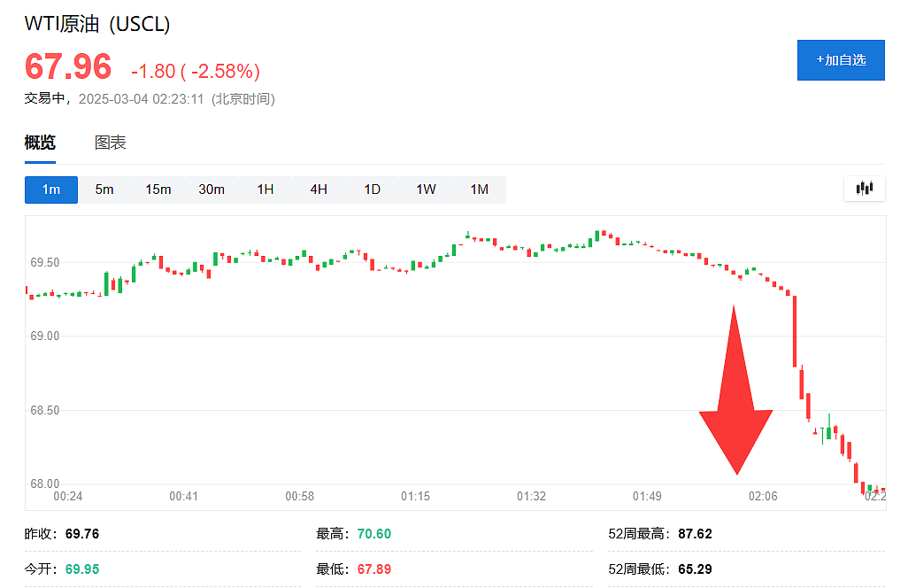 真有“利雅得协议”？OPEC+意外决定4月增产，油价大跌（组图） - 1