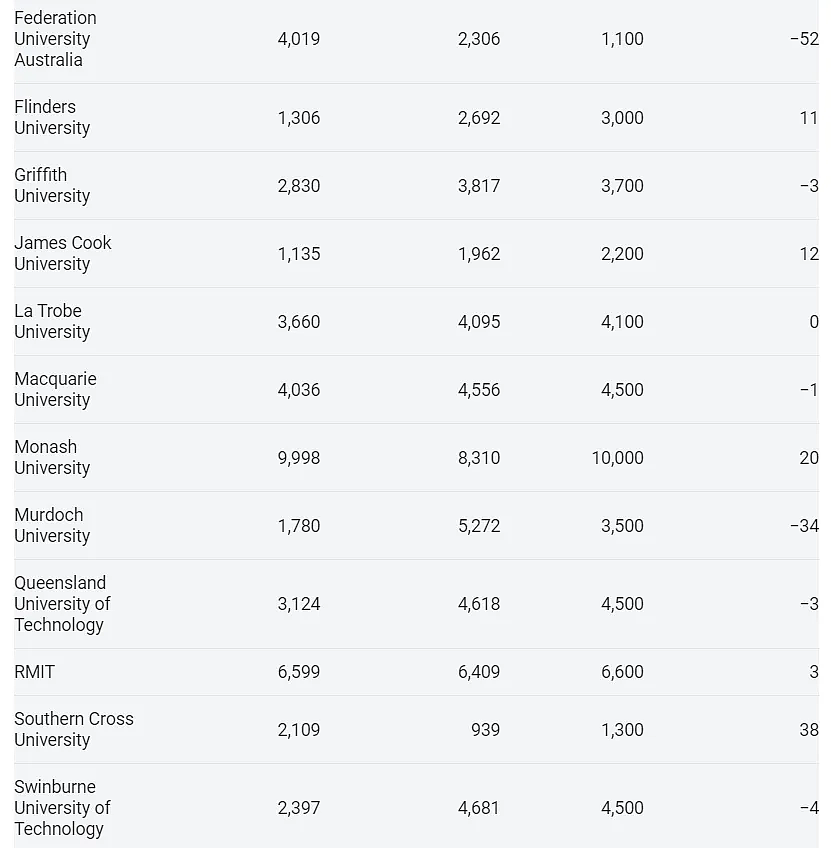 澳洲留学政策大变天！八大名校配额有增有减，这些变化你必须知道（组图） - 2