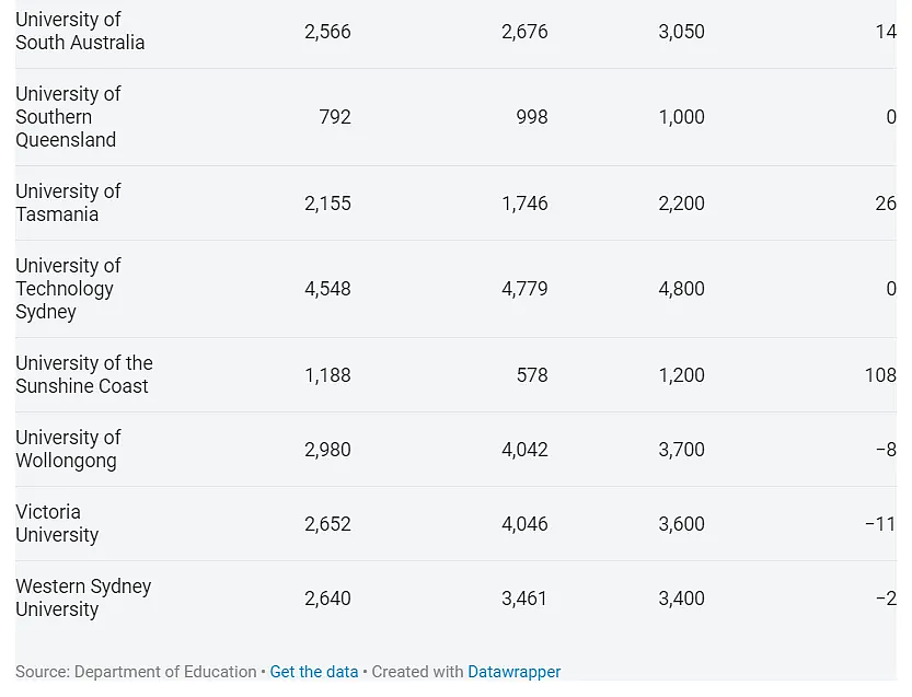 澳洲留学政策大变天！八大名校配额有增有减，这些变化你必须知道（组图） - 4