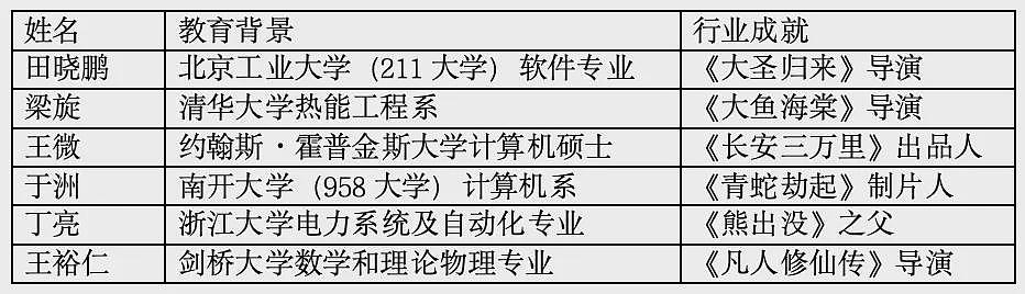 为什么《哪吒》《大圣归来》《大鱼海棠》的导演都是理工男？（组图） - 2