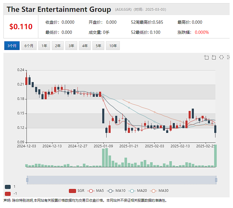 博彩巨头Star因未能提交半年财报被停牌 9000名员工职场前景蒙阴影 融资洽谈未如期敲定 - 2