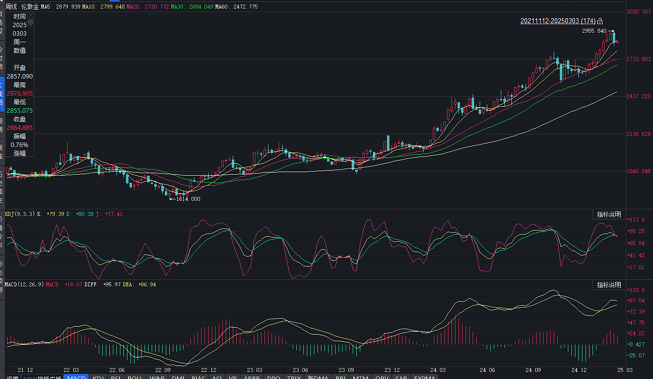 国际金价上周每盎司回调近100美元，到底该买还是卖？（组图） - 4