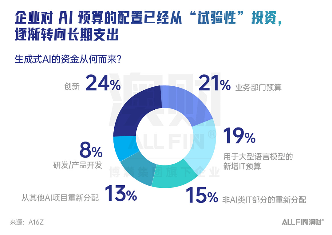 AI资本竞逐战再演！资深投资人眼中的AI赛道投资期待（组图） - 4