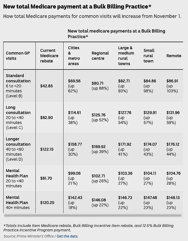 为大选呐喊！澳洲以后看病要全额报销，看病只需要Medicare（组图） - 4