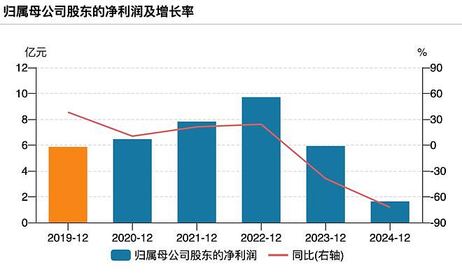 女董事长“宣战”：所有贪腐人员限时交代问题、提交辞呈！去年净利润大跌超70%，股价4年已跌去84%（组图） - 2