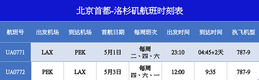 新增多趟中澳航班！各航司最新国际航班计划汇总（组图） - 51