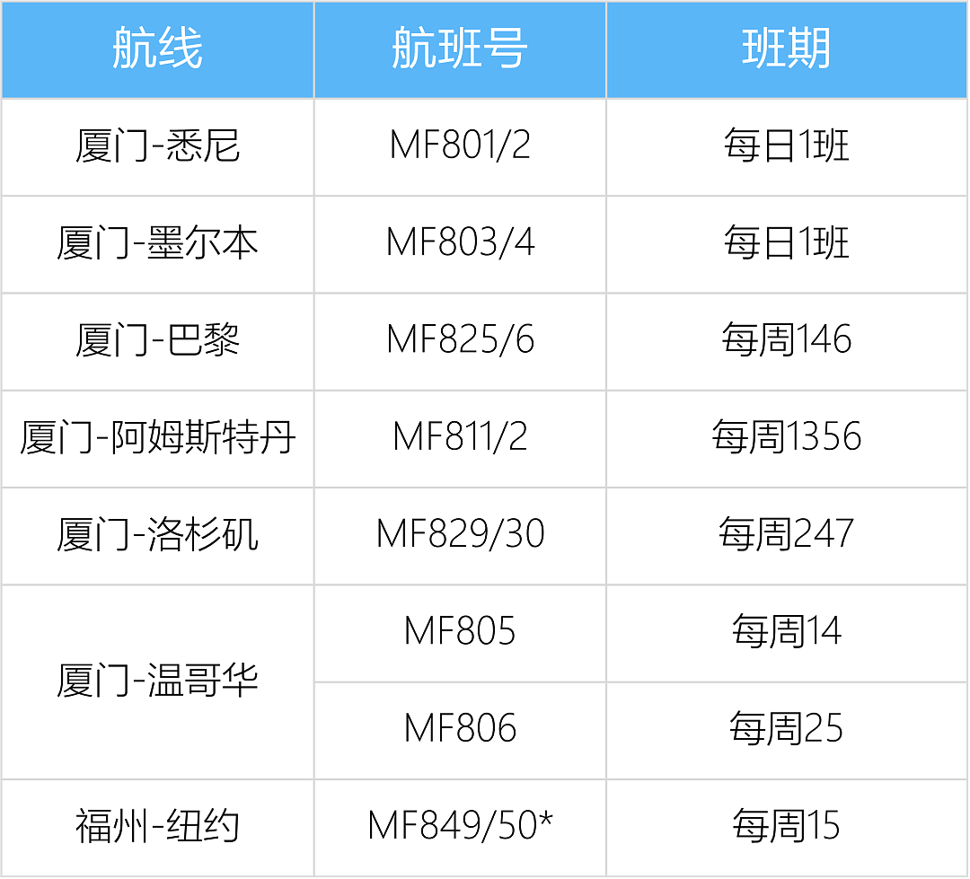 新增多趟中澳航班！各航司最新国际航班计划汇总（组图） - 6