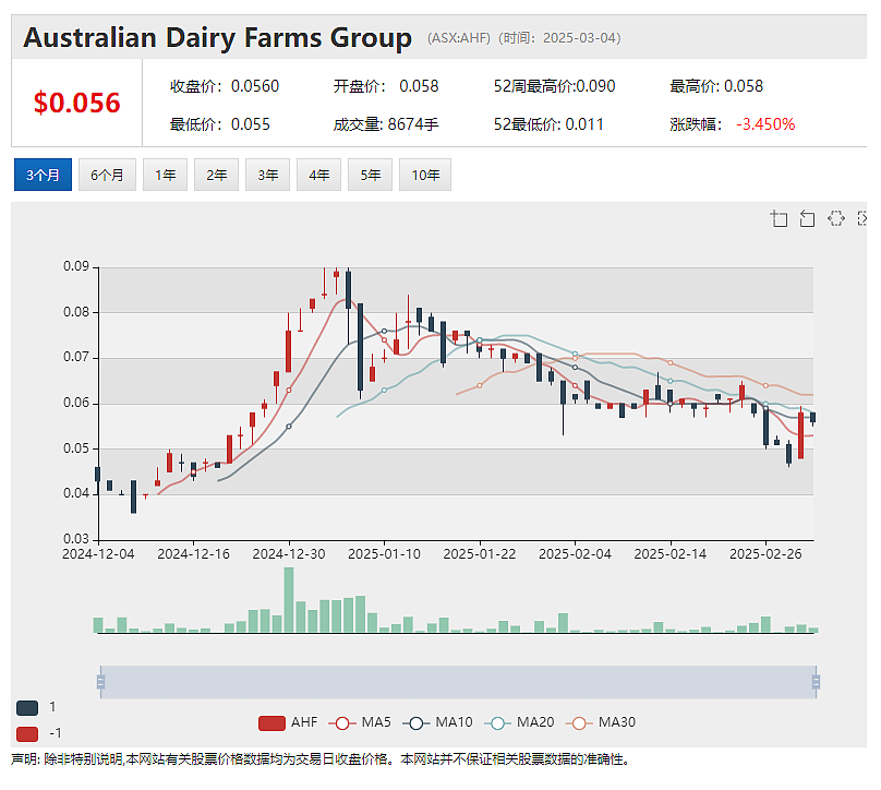 【异动股】Australian Dairy Nutritionals(ASX：AHF)奶粉制造业务启步 加速进入中国婴儿奶粉市场 - 2