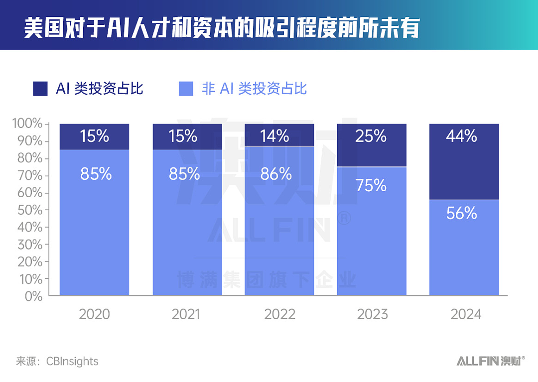 AI资本竞逐战再演！资深投资人眼中的AI赛道投资期待（组图） - 3