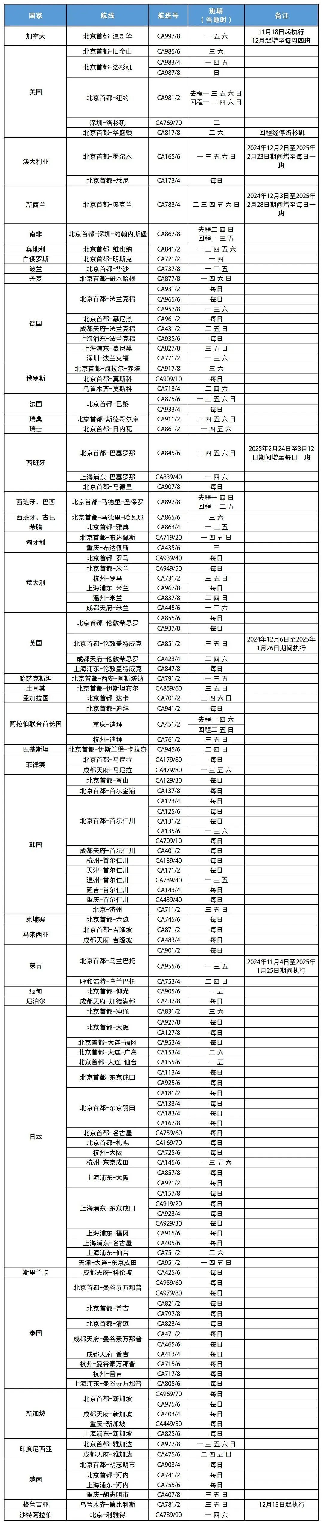 新增多趟中澳航班！各航司最新国际航班计划汇总（组图） - 15