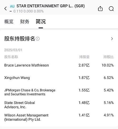 Star继续停牌中 复牌走势万众瞩目！跨境贸易公司Aumake (ASX：AUK)中期业绩大跌 后续订单表现强劲 - 4