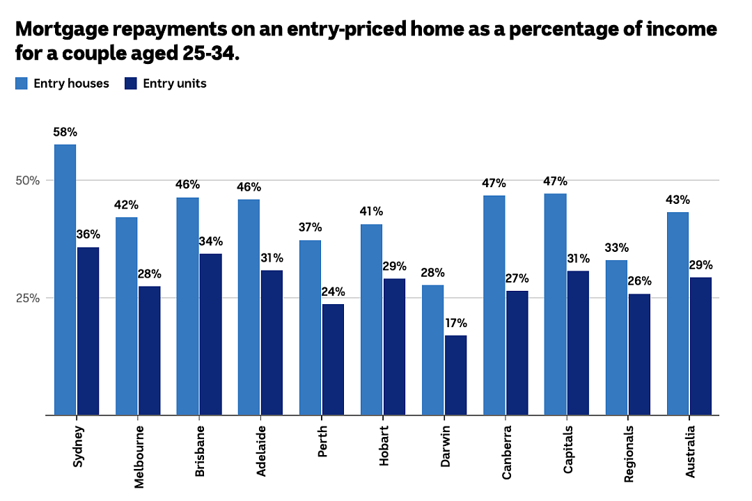 房价飙升+贷款压力，澳洲年轻购房者的压力远超五年前（组图） - 4