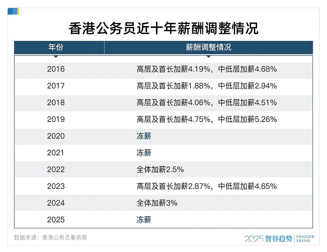 砸掉1万个“铁饭碗”！这座一线城市，对公务员动手了（组图） - 1