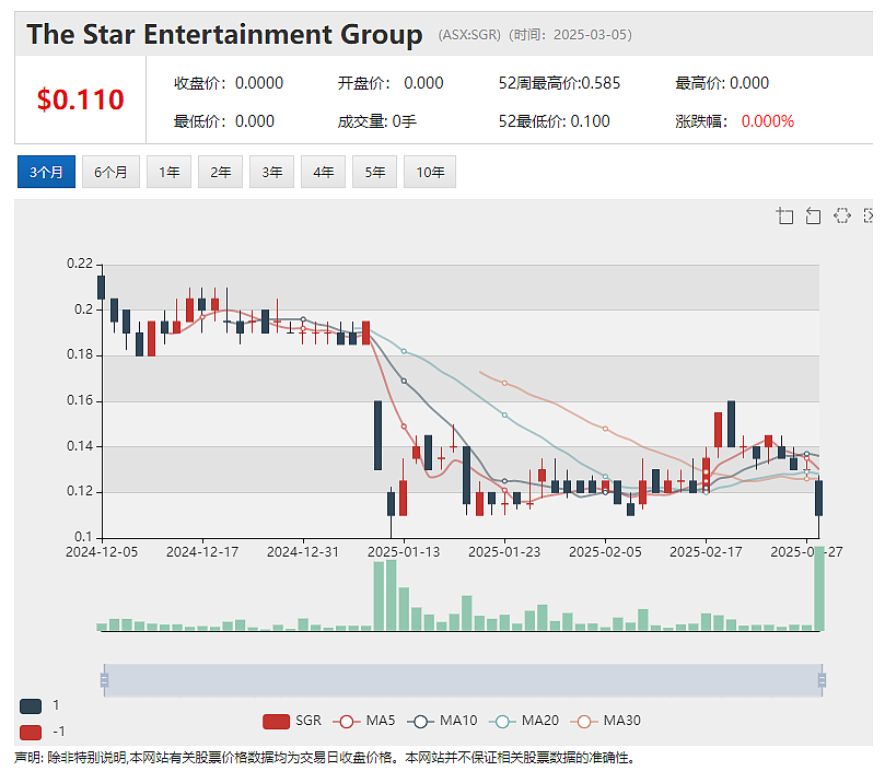 Star继续停牌中 复牌走势万众瞩目！跨境贸易公司Aumake (ASX：AUK)中期业绩大跌 后续订单表现强劲 - 3