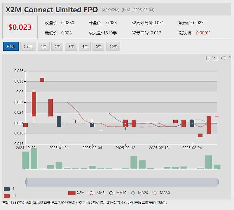 Star继续停牌中 复牌走势万众瞩目！跨境贸易公司Aumake (ASX：AUK)中期业绩大跌 后续订单表现强劲 - 8