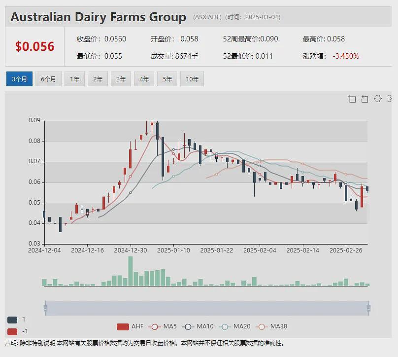 Star继续停牌中 复牌走势万众瞩目！跨境贸易公司Aumake (ASX：AUK)中期业绩大跌 后续订单表现强劲 - 5