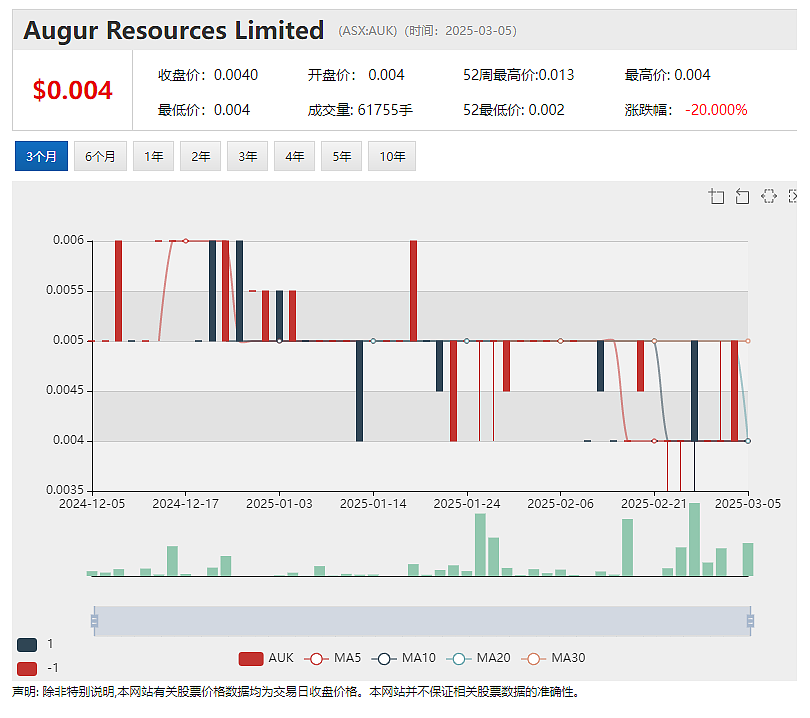 Star继续停牌中 复牌走势万众瞩目！跨境贸易公司Aumake (ASX：AUK)中期业绩大跌 后续订单表现强劲 - 2