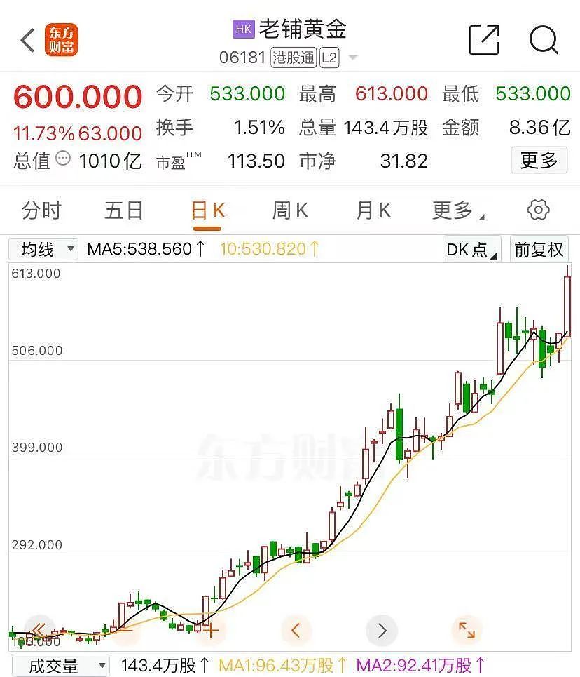 金价反弹！“黄金界爱马仕”狂飙，9个月市值涨了13倍（组图） - 1