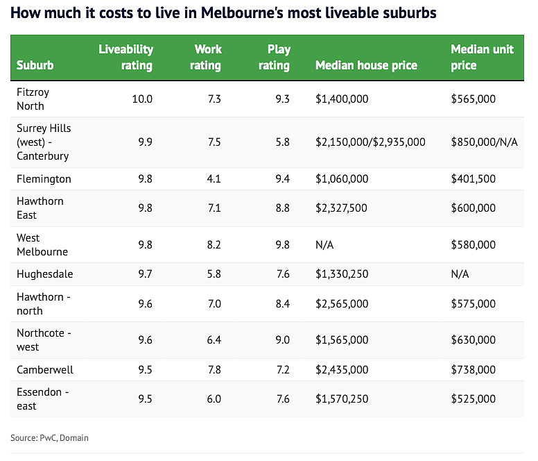 想住在墨尔本最宜居的区？请至少准备好这么多钱！（组图） - 2