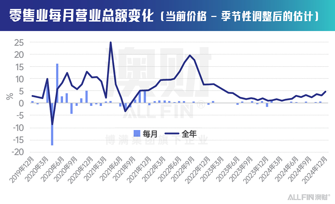 澳洲生活成本飙升，从财报季看澳洲零售业复苏之路（组图） - 1