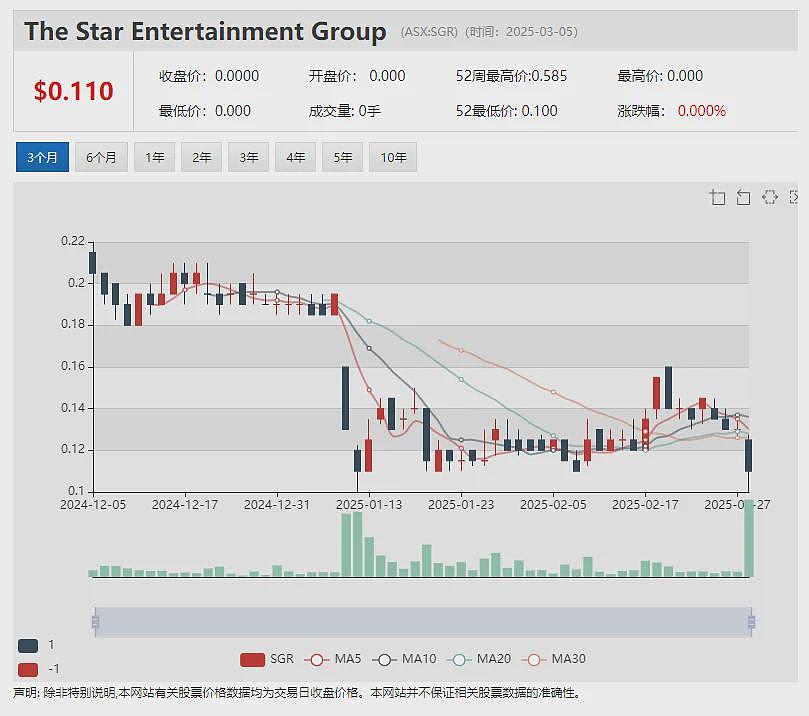 【异动股】半导体科技公司4DS Memory (ASX：4DS)非易失性存储器开发进入最终技术攻关 摩根士丹利看涨Myer - 9