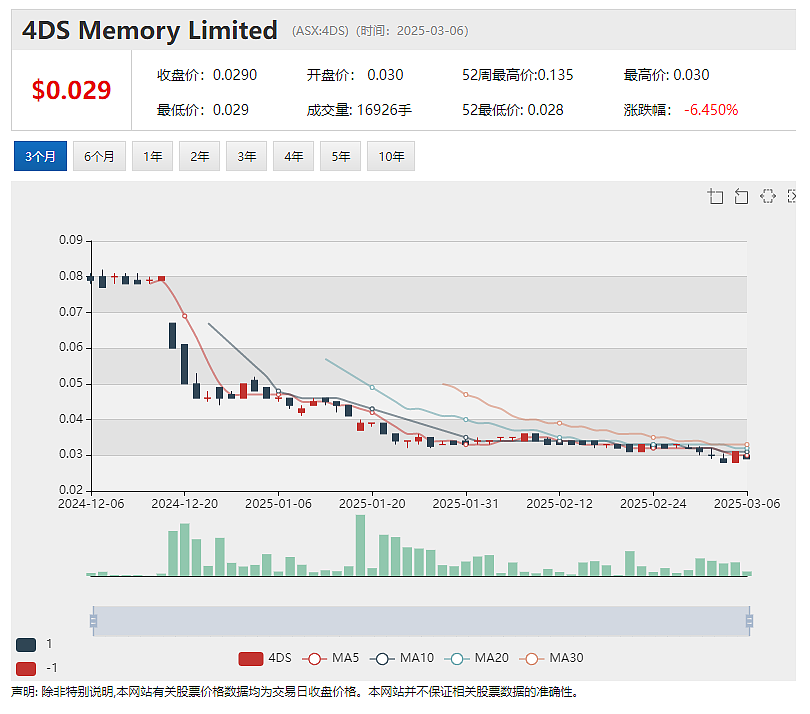 【异动股】半导体科技公司4DS Memory (ASX：4DS)非易失性存储器开发进入最终技术攻关 摩根士丹利看涨Myer - 2