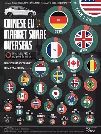 中国电动车品牌“已占全球销量76％”！大受欢迎原因曝光（组图） - 2