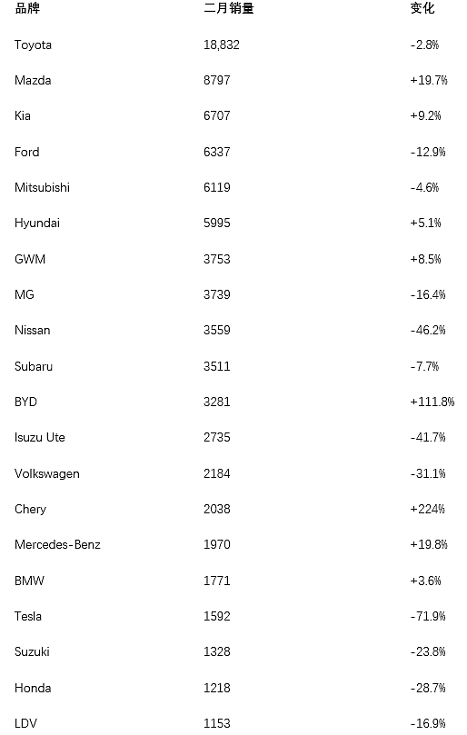 澳洲车市二月新车销售排行评析（组图） - 2
