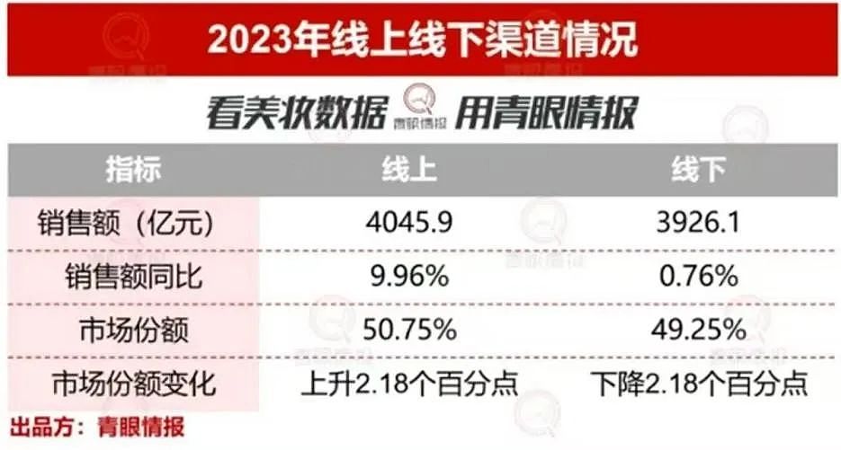 12亿“彩妆鼻祖”败退中国，曾是中产最爱，如今靠县城贵妇续命（组图） - 9