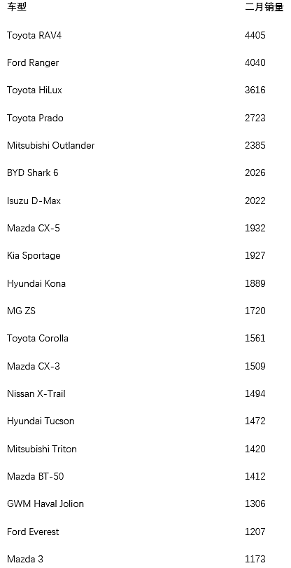 澳洲车市二月新车销售排行评析（组图） - 4