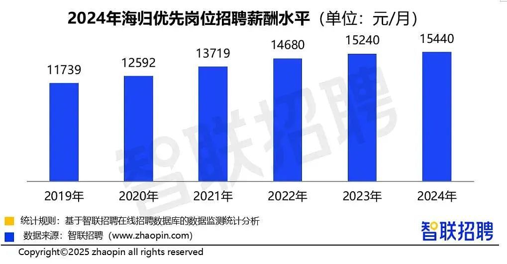 2024中国海归就业调查报告：留学生薪酬连续6年走高！（组图） - 1