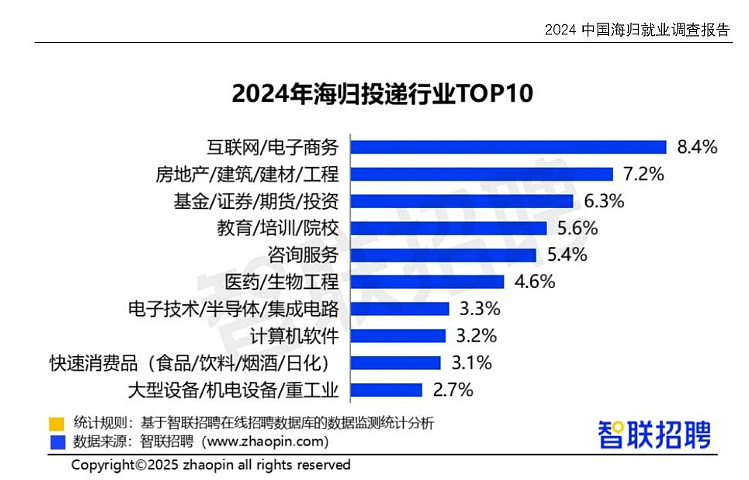 2024中国海归就业调查报告：留学生薪酬连续6年走高！（组图） - 3