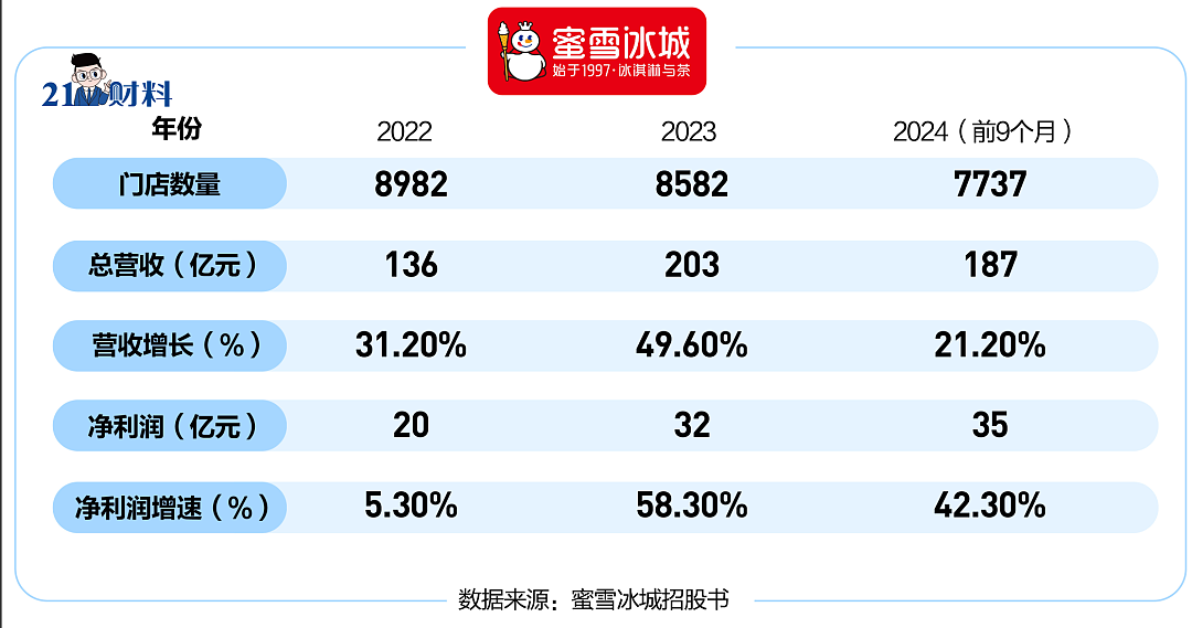 8元奶茶撬动1300亿市值，1杯柠檬水日赚近300万！资本为何爱喝这杯茶？（组图） - 7