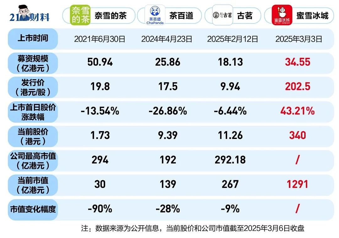 8元奶茶撬动1300亿市值，1杯柠檬水日赚近300万！资本为何爱喝这杯茶？（组图） - 1