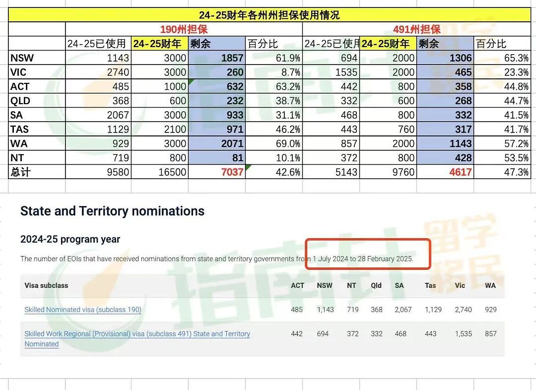 【移民周报Vol.351】移民局更新截止到2月底各州配额情况；最新父母移民审理时间公布；新州州担保最新动向（组图） - 1