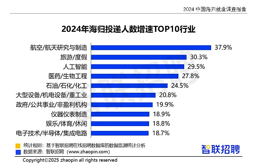 2024中国海归就业调查报告：留学生薪酬连续6年走高！（组图） - 4