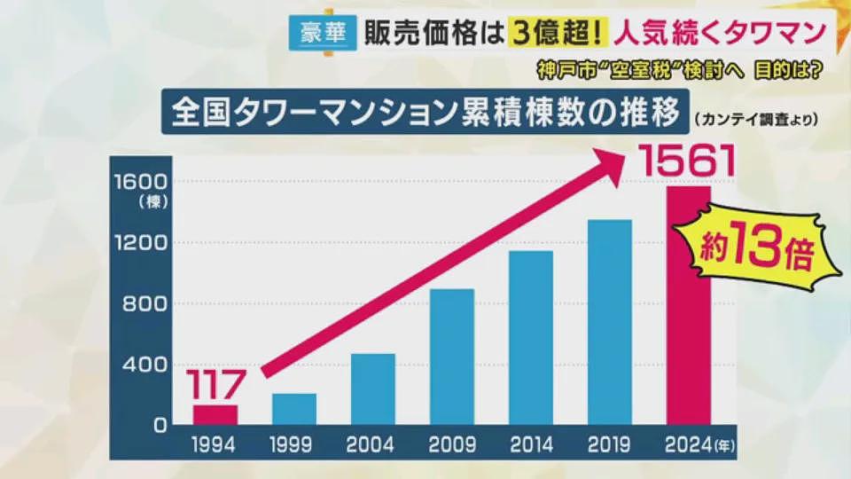 日本买房不住要“交税”了？日本专家称高级塔楼价格暴涨，都是被中国有钱人炒起来的！（组图） - 9