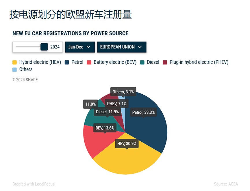 不卖电动车，罚款1240亿？！车企炸了，欧盟疯了（组图） - 5